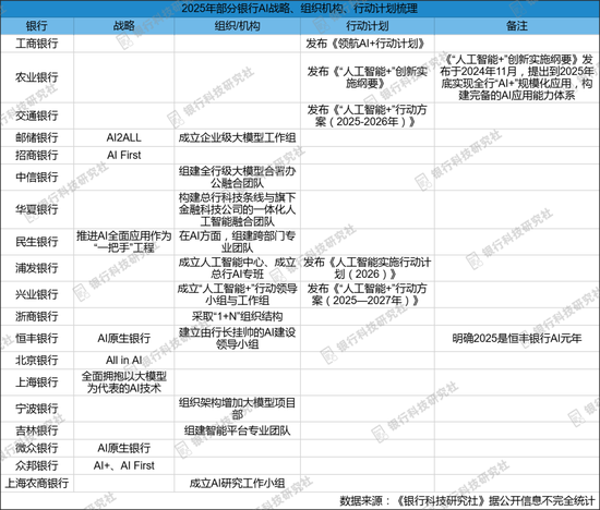 2025堪称银行业“AI元年”！多家银行提出AI战略、成立相关组织-313啦实用网