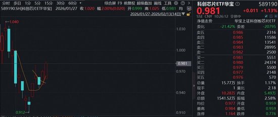 深圳：以AI芯片为突破口做强半导体产业！“全芯”科创芯片ETF(589190)续涨逾1%，华虹公司单季营收再创新高-313啦实用网