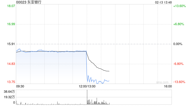 东亚银行将于4月13日派发第二次中期股息每股0.22港元-313啦实用网
