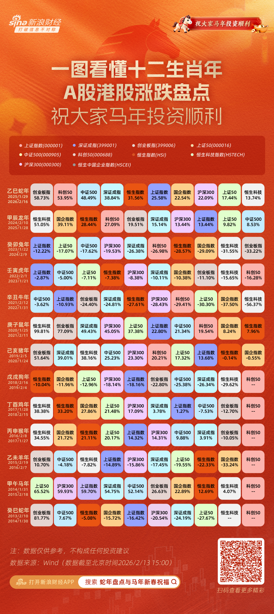蛇年交易收官：创指大涨近60%领跑，沪指累涨25%！十二生肖年指数涨跌盘点-313啦实用网
