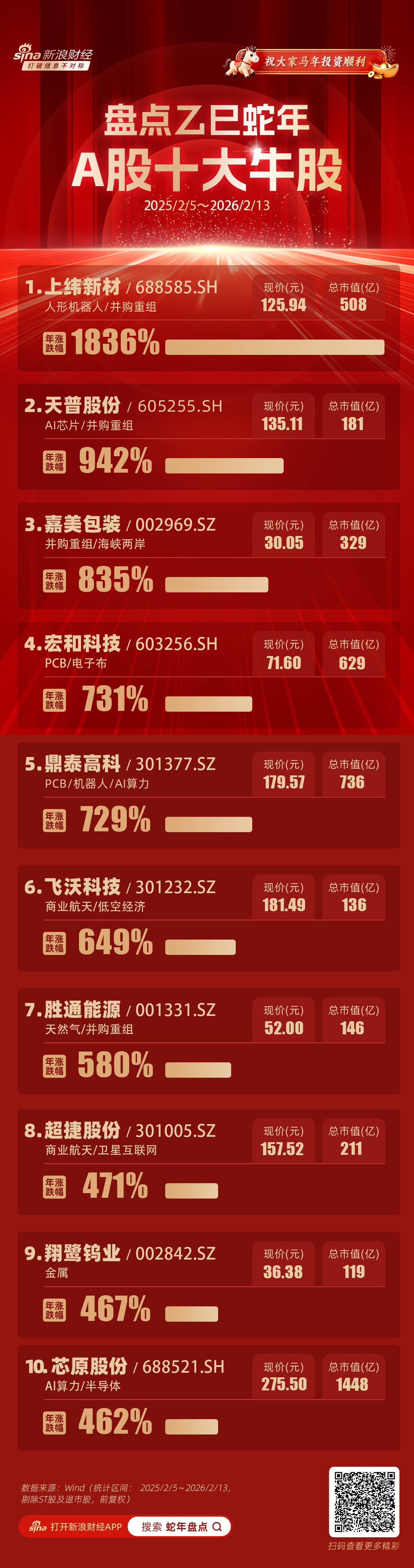 蛇年A股十大牛股出炉:上纬新材大涨18倍夺冠 诞生7只5倍大牛股(名单)-313啦实用网