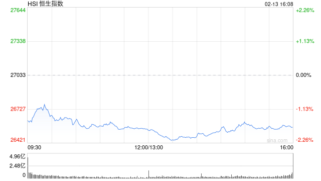 港股收评：恒指跌1.72% 科指跌0.9% 科网股、黄金股普跌 影视股午后拉升 海致科技集团首日涨超242%-313啦实用网