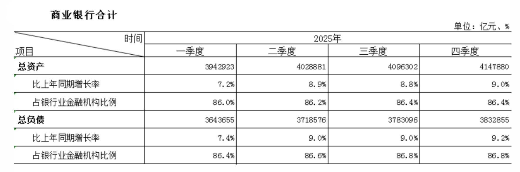 2025年商业银行总资产总负债双增 专家：存款“搬家”不影响流动性总量-313啦实用网