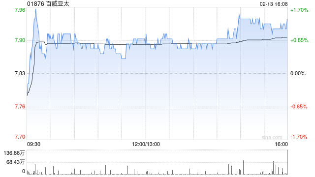 大华继显:百威亚太末季中国业务改善 目标价9.9港元-313啦实用网