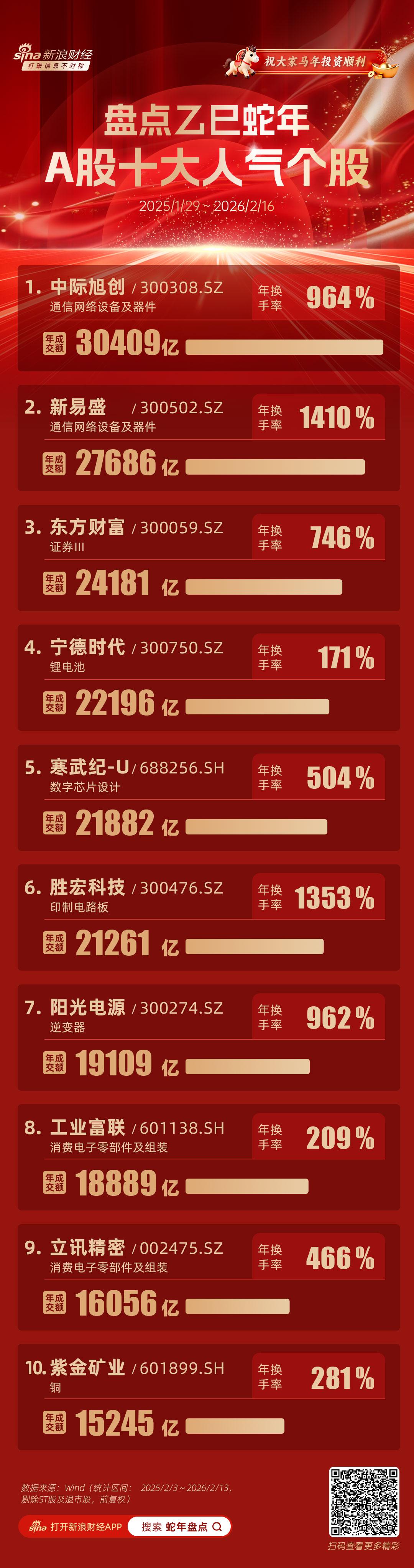 蛇年A股十大人气股：中际旭创成交额3万亿，新易盛、东方财富超2万亿（名单）-313啦实用网