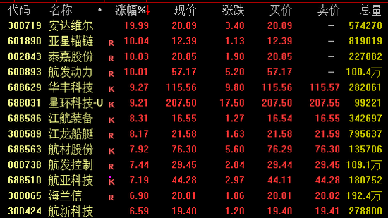 600893尾盘涨停!军工股拉升-313啦实用网