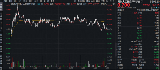 角逐“春节档”!AI大模型密集“上新”!科创人工智能ETF(589520)逆市上探1.7%,芯原股份再创历史新高-313啦实用网
