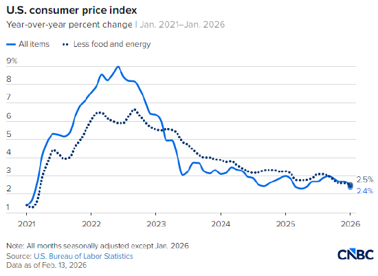 1月美国消费者价格同比上涨2.4%，低于预期-313啦实用网
