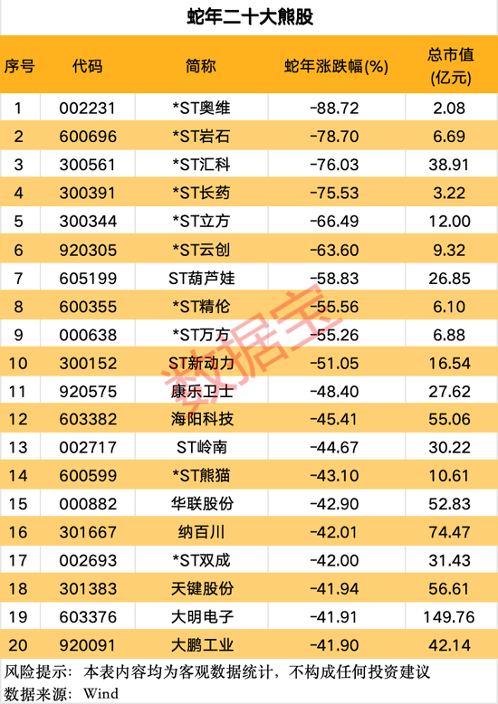 A股蛇年行情收官，两大行业涨幅居前，这些个股表现亮眼