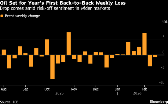交易员权衡伊朗与欧佩克+前景，油价本周料收跌-313啦实用网