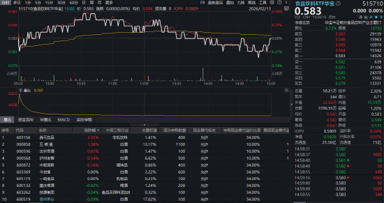 飞天茅台批价逼近1800元！吃喝板块逆市显韧性，五粮液大涨1.38%，估值低位布局正当时？-313啦实用网