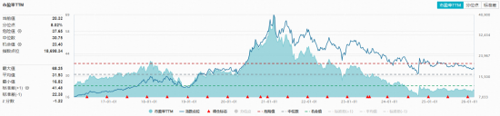 飞天茅台批价逼近1800元!吃喝板块逆市显韧性,五粮液大涨1.38%,估值低位布局正当时?