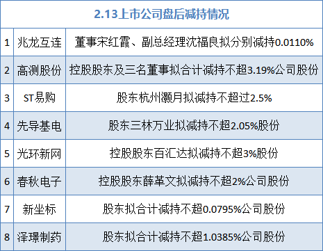2月13日增减持汇总：高测股份、光环新网等8股减持（表）-313啦实用网