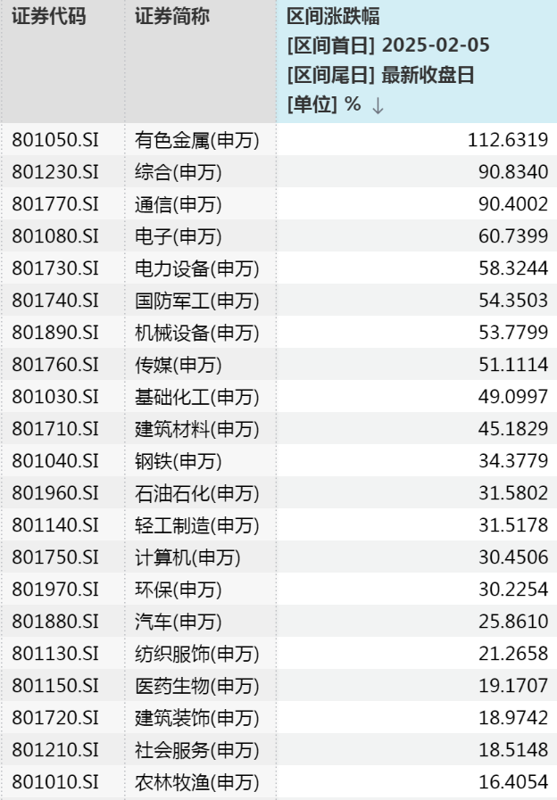 数说蛇年A股,多个纪录!