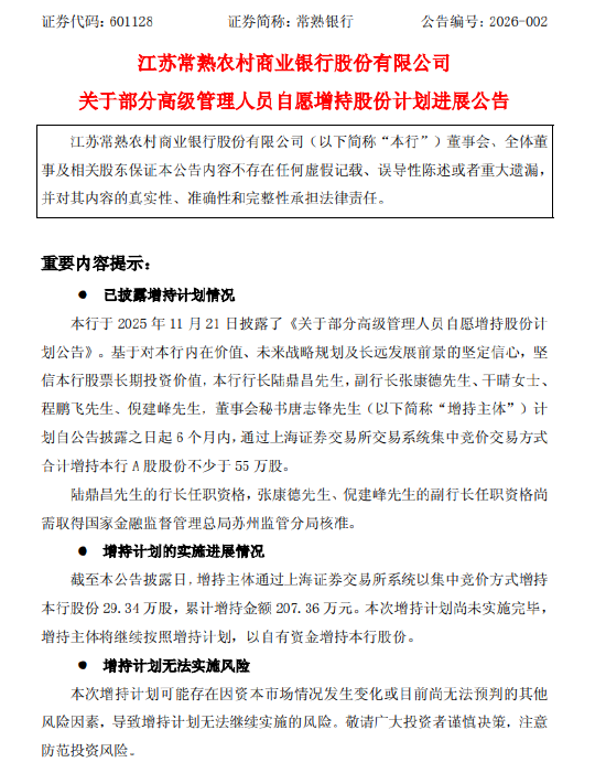 常熟银行：部分高管增持股份29.34万股，累计增持207.36万元-313啦实用网
