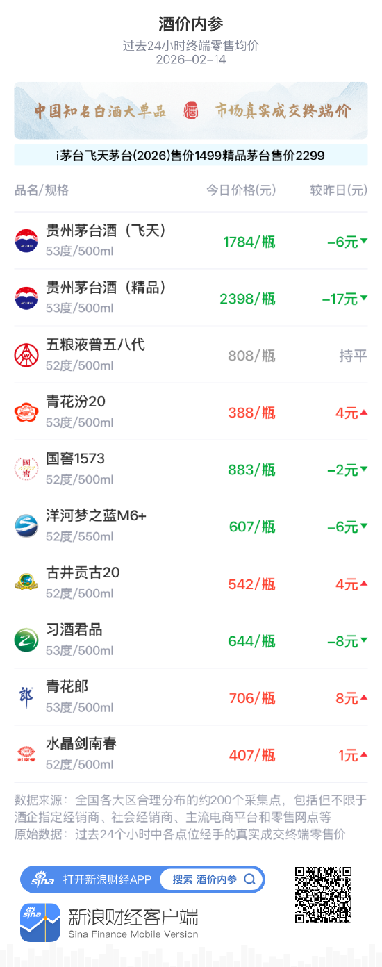 酒价内参2月14日价格发布：五粮液普五八代报价808元/瓶，与昨日持平-313啦实用网