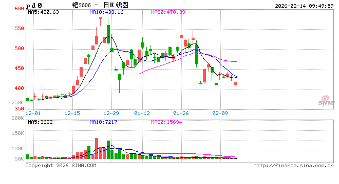美国拟对俄罗斯钯金征收133%初步反倾销税