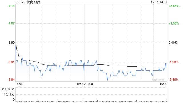 徽商银行遭阳光保险集团股份有限公司减持5000万股 每股作价3.49港元-313啦实用网