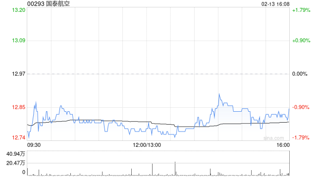 国泰航空获Cathay Pacific Airways Limited增持约6.43亿股-313啦实用网