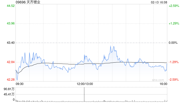 天齐锂业遭小摩减持约117.28万股 每股作价42.9065港元-313啦实用网