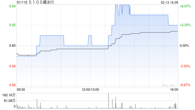 5100藏冰川发盈喜 预期2025年度净利润约8500万元至1亿元-313啦实用网