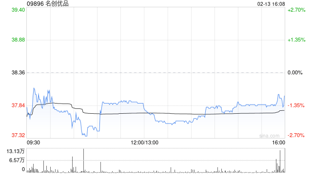 名创优品于2月13日斥资198.67万港元回购5.26万股-313啦实用网