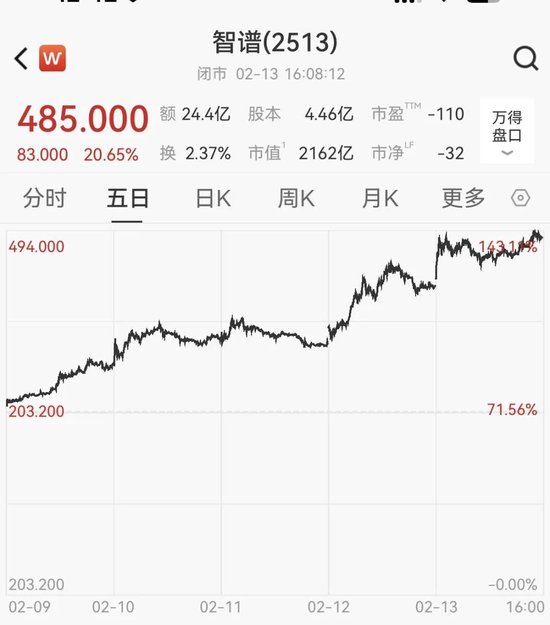 港股大模型第一股5日狂飙138%,A股IPO有新进展-313啦实用网