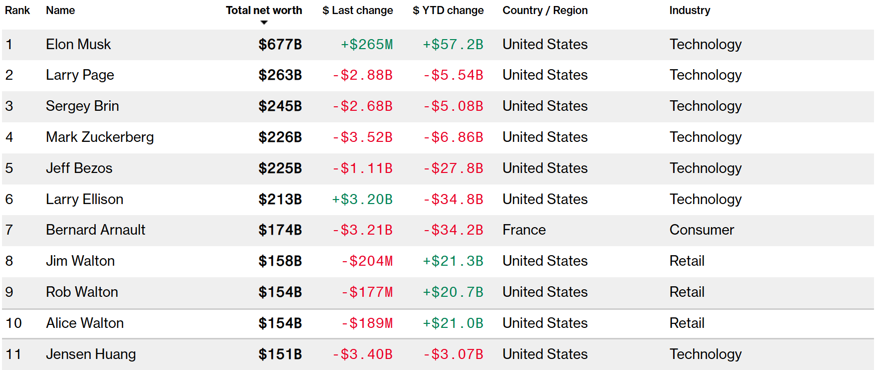 美股轮动之际:黄仁勋跌出全球十大富翁之列 沃尔玛三兄妹进入排行-313啦实用网