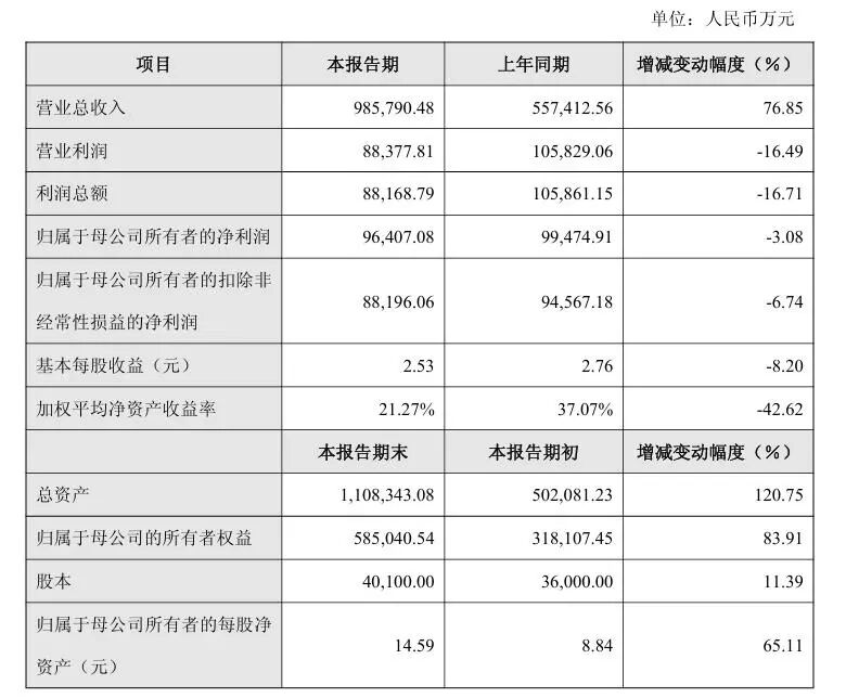 年入百亿!疯狂撒钱的消费电子牛股影石创新,利润双位数下滑,明显低于机构预期-313啦实用网