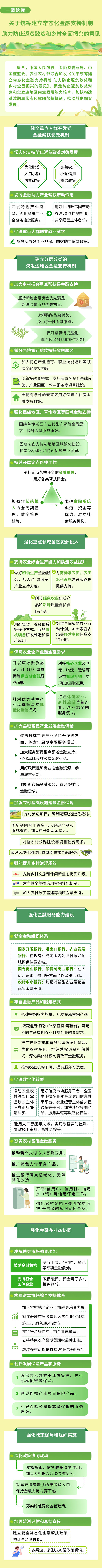 一图读懂《关于统筹建立常态化金融支持机制 助力防止返贫致贫和乡村全面振兴的意见》-313啦实用网