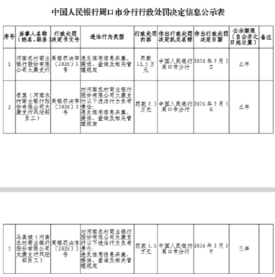 河南农商行太康支行被罚13.5万元：违反信用信息采集、提供、查询及相关管理规定-313啦实用网