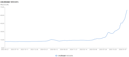 供给端收缩叠加现货流通量下降，钨价开启“跳涨模式”，厦门钨业、中钨高新等今年已发布多轮价格调涨通知-313啦实用网