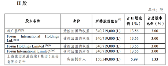 高位减持重庆农商行套现2545万!郭广昌卖股份为复星“备粮”？-313啦实用网