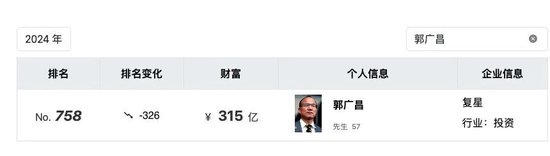 高位减持重庆农商行套现2545万!郭广昌卖股份为复星“备粮”？