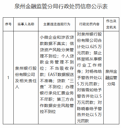 泉州银行因小微企业和涉农贷款数据不真实等被罚625万元，一名责任人被禁业终身-313啦实用网