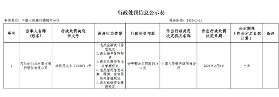 四川北川农村商业银行被罚29.6万元:违反金融统计管理规定等-313啦实用网