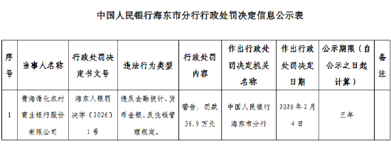 青海循化农村商业银行被罚36.9万元：违反金融统计、货币金银、反洗钱管理规定-313啦实用网