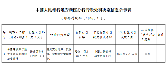 建设银行河北雄安分行被罚68.3万元:违反支付结算、反洗钱、金融统计管理规定-313啦实用网