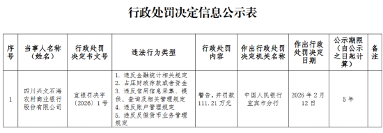 四川兴文石海农村商业银行被罚111.21万元:违反金融统计相关规定等-313啦实用网