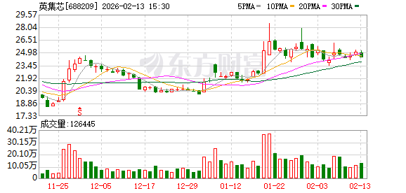 在互动平台人为策划“自问自答”，英集芯被证监会立案调查-313啦实用网