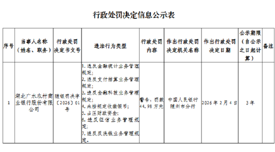 湖北广水农村商业银行被罚44.98万元：违反金融统计业务管理规定等-313啦实用网
