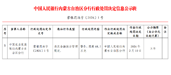 中国农业发展银行内蒙古自治区分行因违反金融统计管理规定被罚68.5万元-313啦实用网