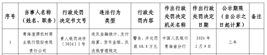 青海湟源农村商业银行被罚68.8万元：违反金融统计、支付结算、货币金银、反洗钱管理规定-313啦实用网