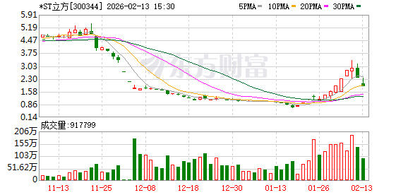 *ST立方处罚落地锁定退市 连续3年财务造假被罚1000万元-313啦实用网