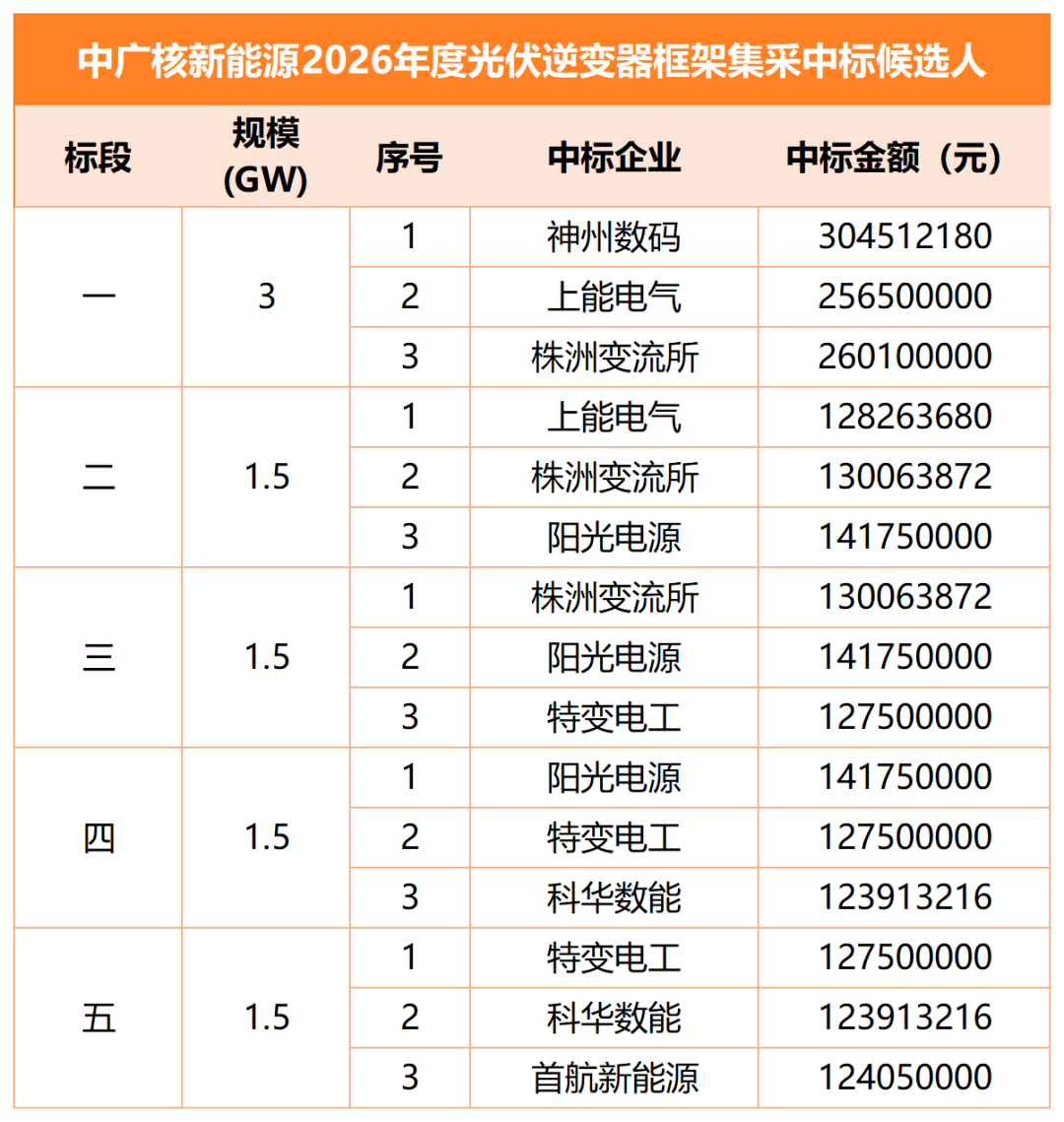 阳光电源、株洲变流所、特变、上能、科华等入围中广核9GW光伏逆变器框采-313啦实用网