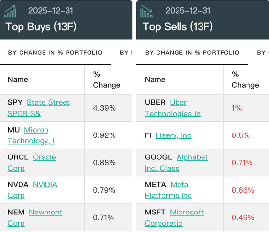 桥水最新持仓曝光！AI仍是核心，增持黄金股-313啦实用网