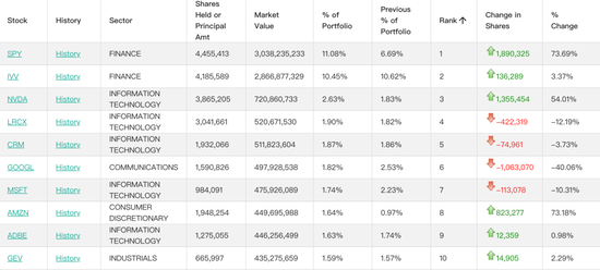 桥水最新持仓曝光!AI仍是核心,增持黄金股