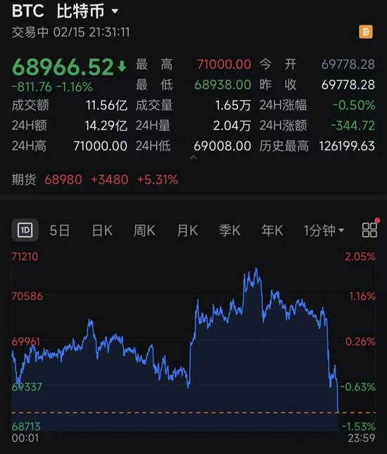 比特币，直线跳水，超11万人爆仓！美联储降息，又生变数？-313啦实用网