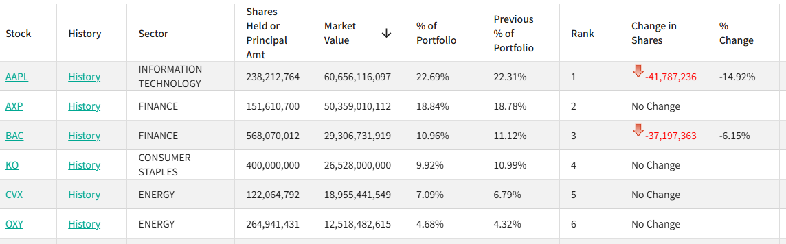 伯克希尔13F即将揭盅 巴菲特的最后一季会有哪些操作?-313啦实用网