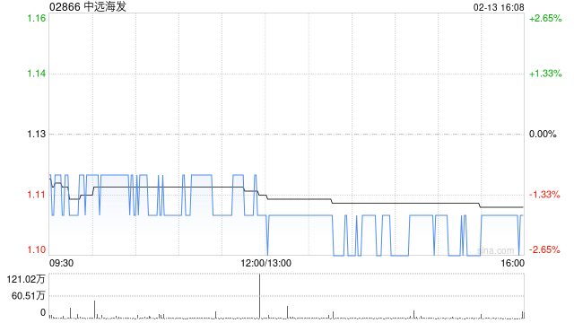 中远海发子公司拟开展货币类金融衍生业务-313啦实用网